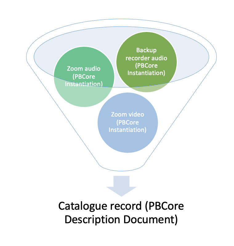 Diagram of a catalog record
